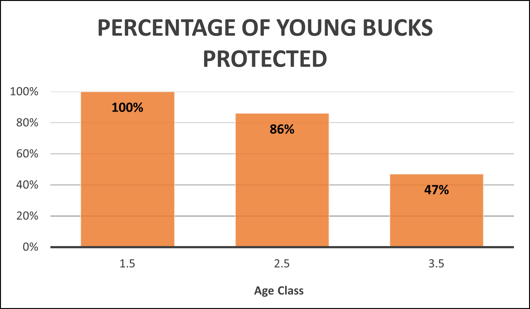 Percentage of young bucks protected chart
